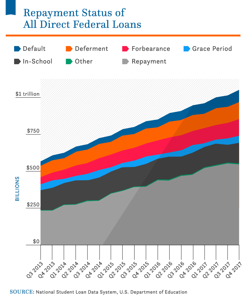 Student Loan Debt 2022 Facts & Statistics | Nitro